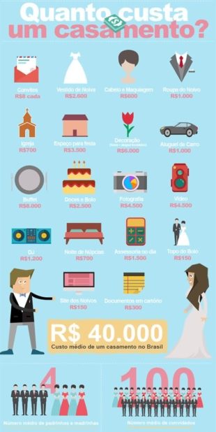 Infografico Valores de um Casamento na Igreja